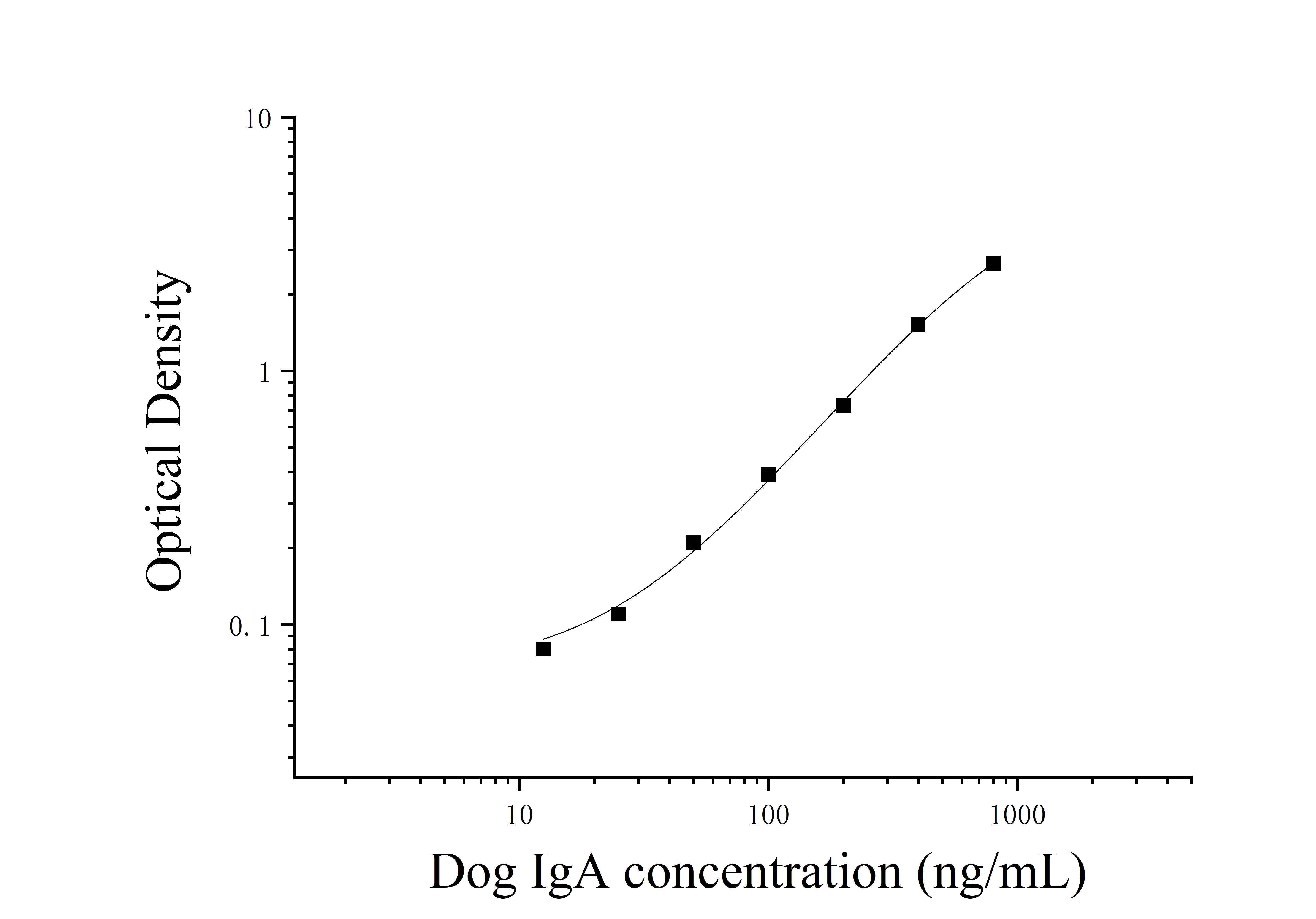 Dog Immunoglobulin A (IgA) ELISA Kit Dog Immunoglobulin A (IgA) ELISA Kit